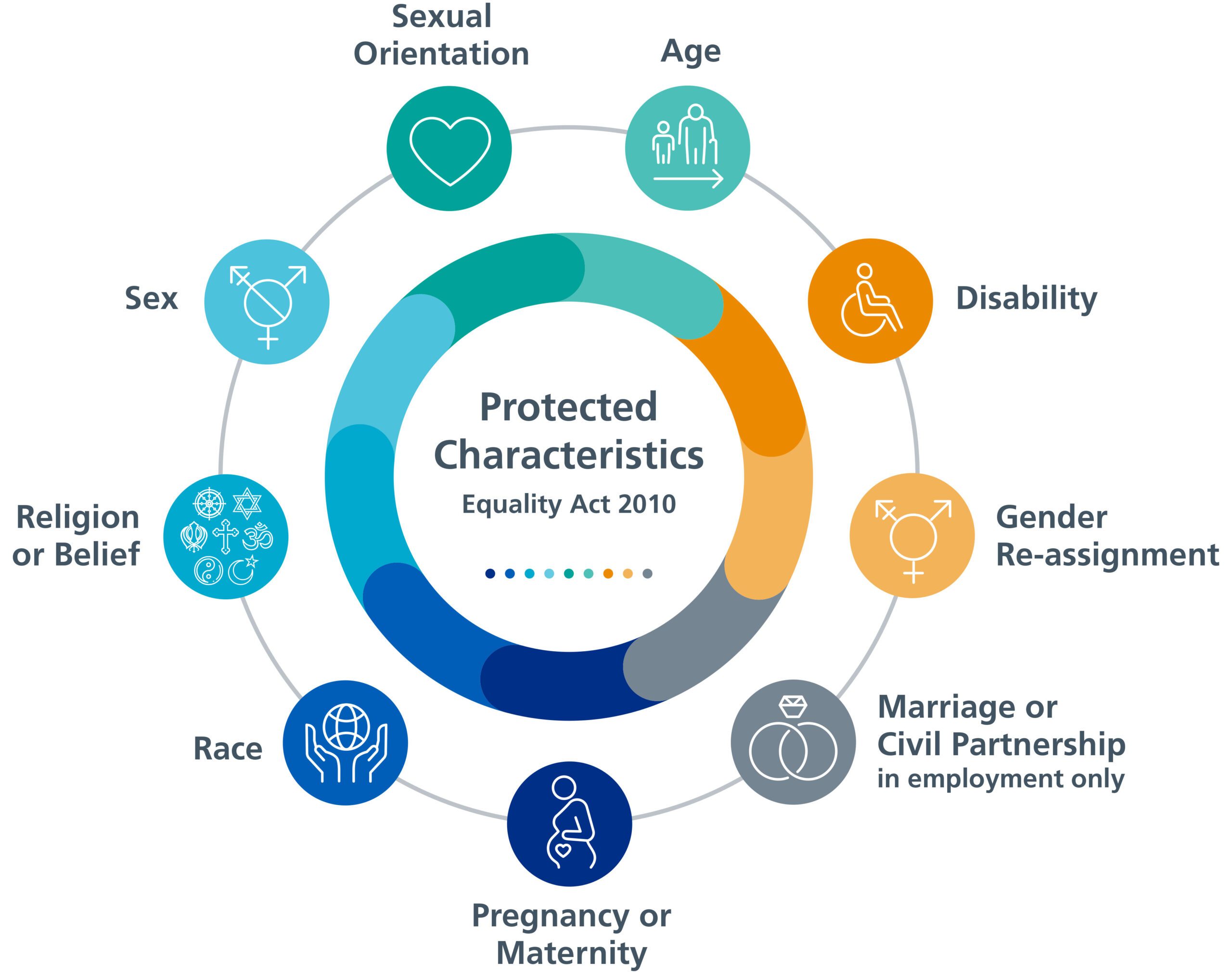 Equality Act 2010